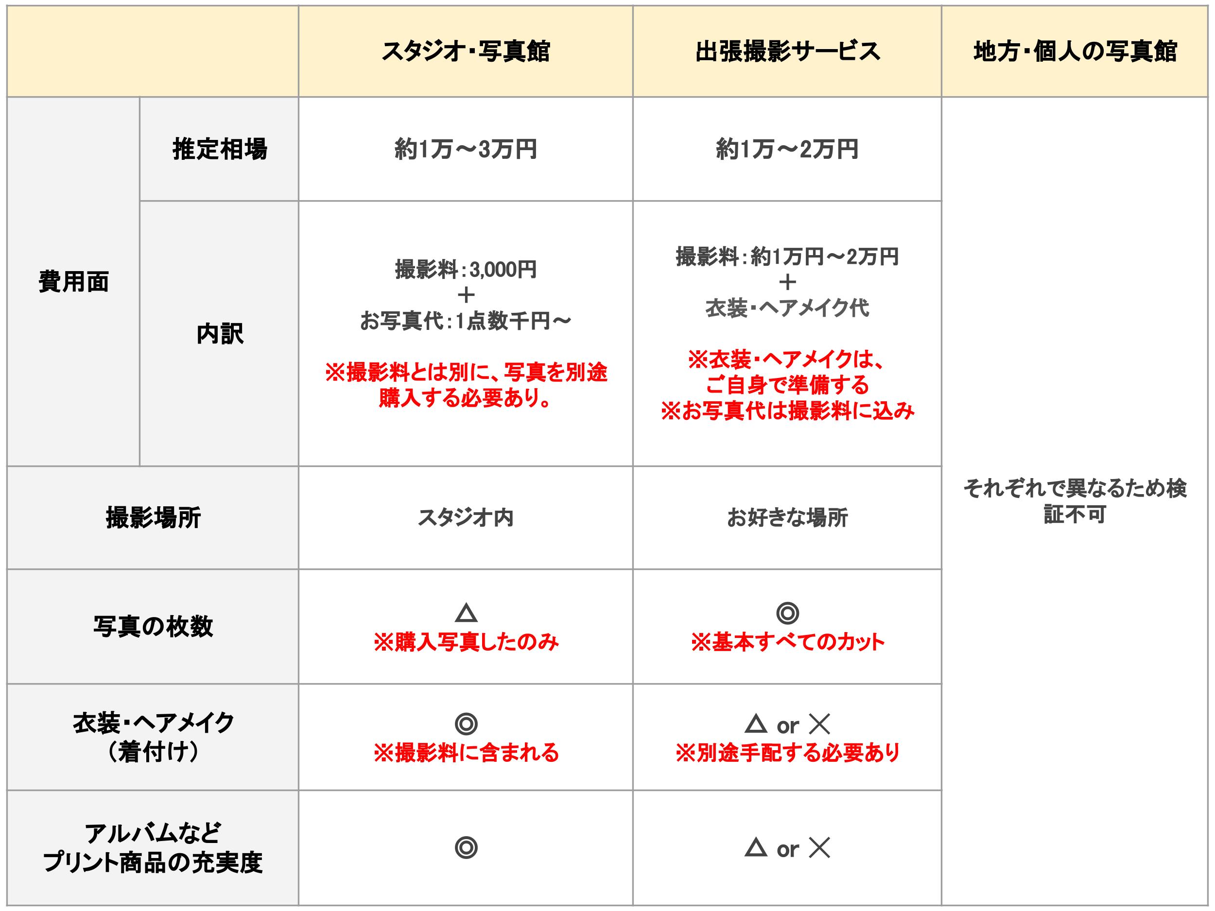 どこで撮るのがおすすめ 金婚式 還暦祝いなど シニアの記念撮影の相場を比較 Toreruyo トレルヨ